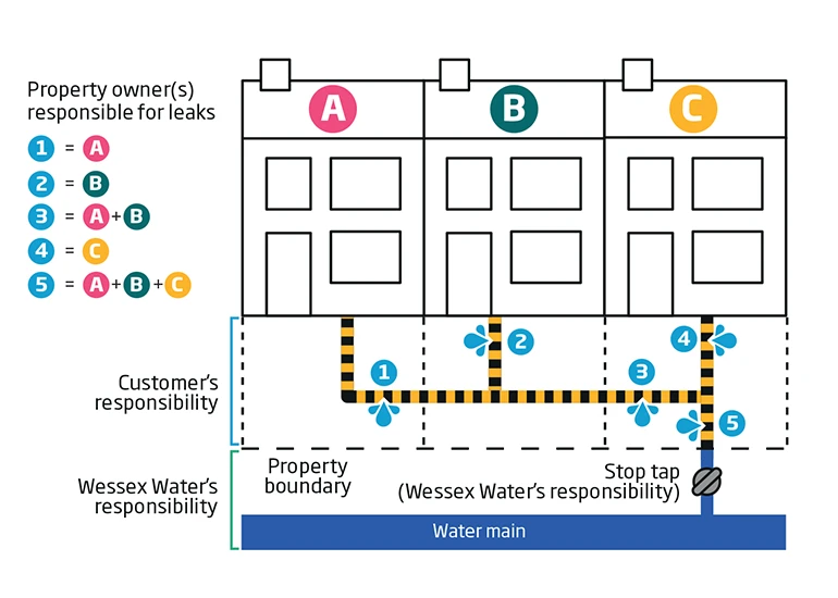 Shared Pipework Responsibility Supply graphic